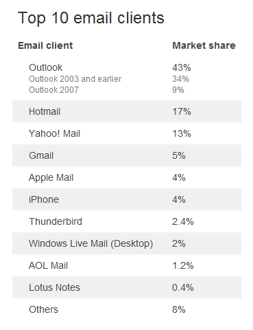 top email clients