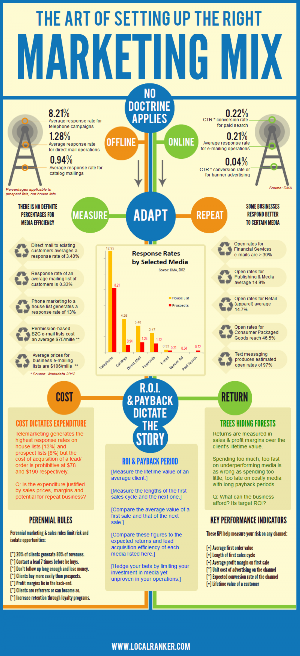 piktochart infographic marketing trends garden trends 2013