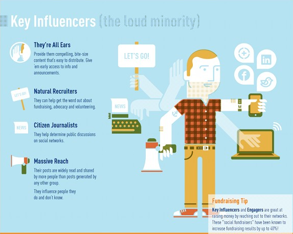 key influencers on social media, identifying key influencers, social media strategy, garden industry, garden media group