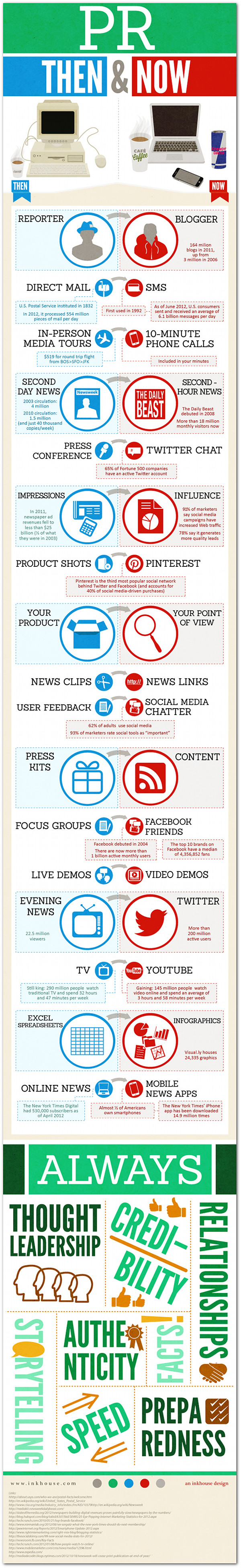 pr then and now infographic public relations trends 2013