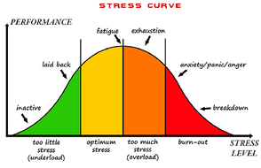stress curve chart