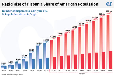hispanic-us-population