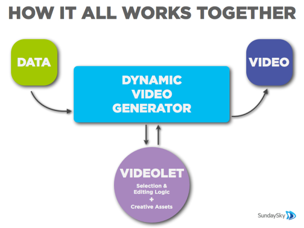 SmartVideo Tech Video Generator Videolet