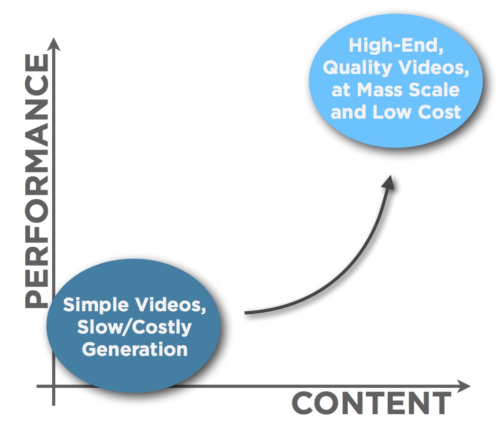 SmartVideo Performance vs Content