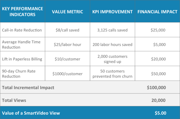 Value of a SmartVideo view