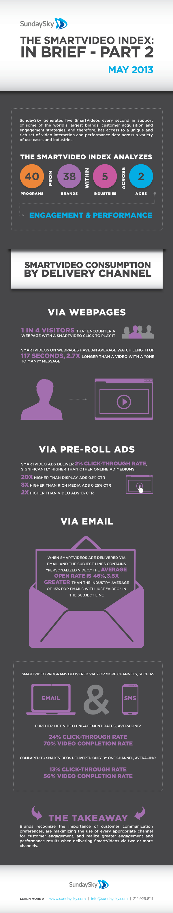 SmartVideo Index Part 2 - Delivery Channels