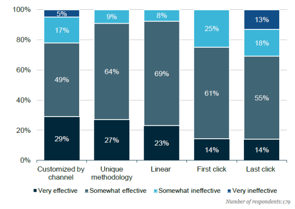 Perceived effectiveness of attribution models