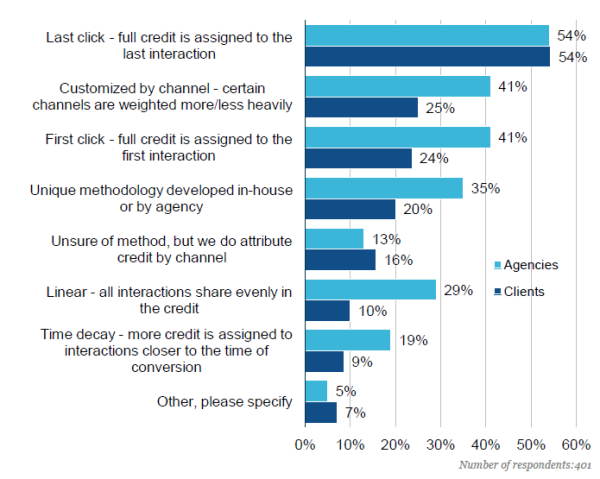 Most Common Methods of Attribution