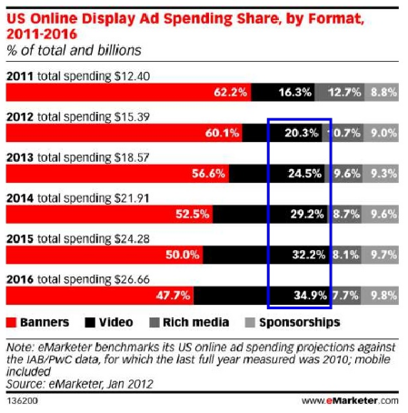 eMarketer Ad Spending Share, 2012