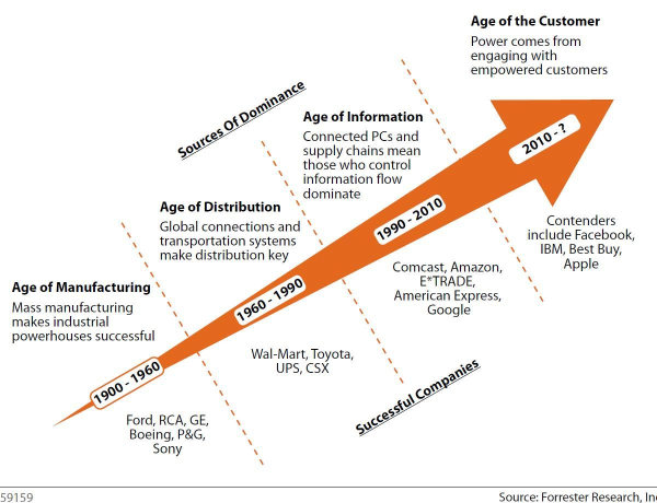 Forrester Age of the Customer