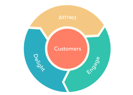 HubSpot's New Flywheel Model Broken Down