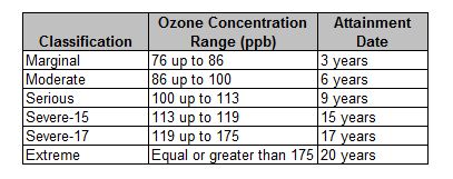 EPA 2008 Attainment