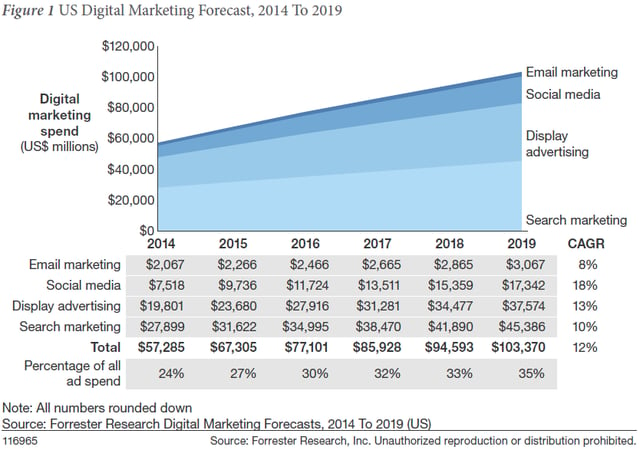 Chart showing US digital marketing forecast for 2014-2019