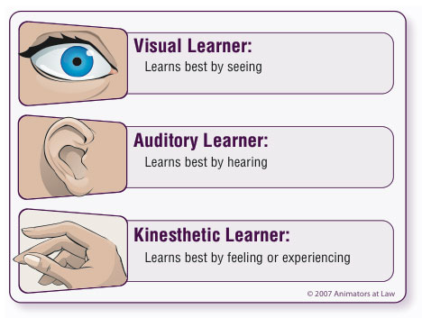 visual auditory kinesthetic