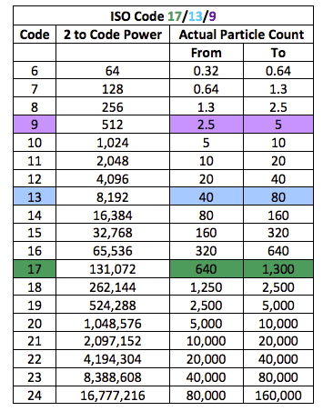 Iso Particle Count Chart