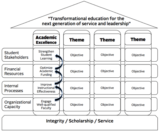University strategy map