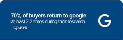 '70% of buyers return to Google'