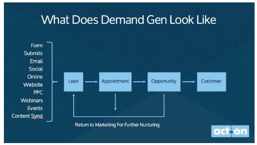 What demand generation looks like?