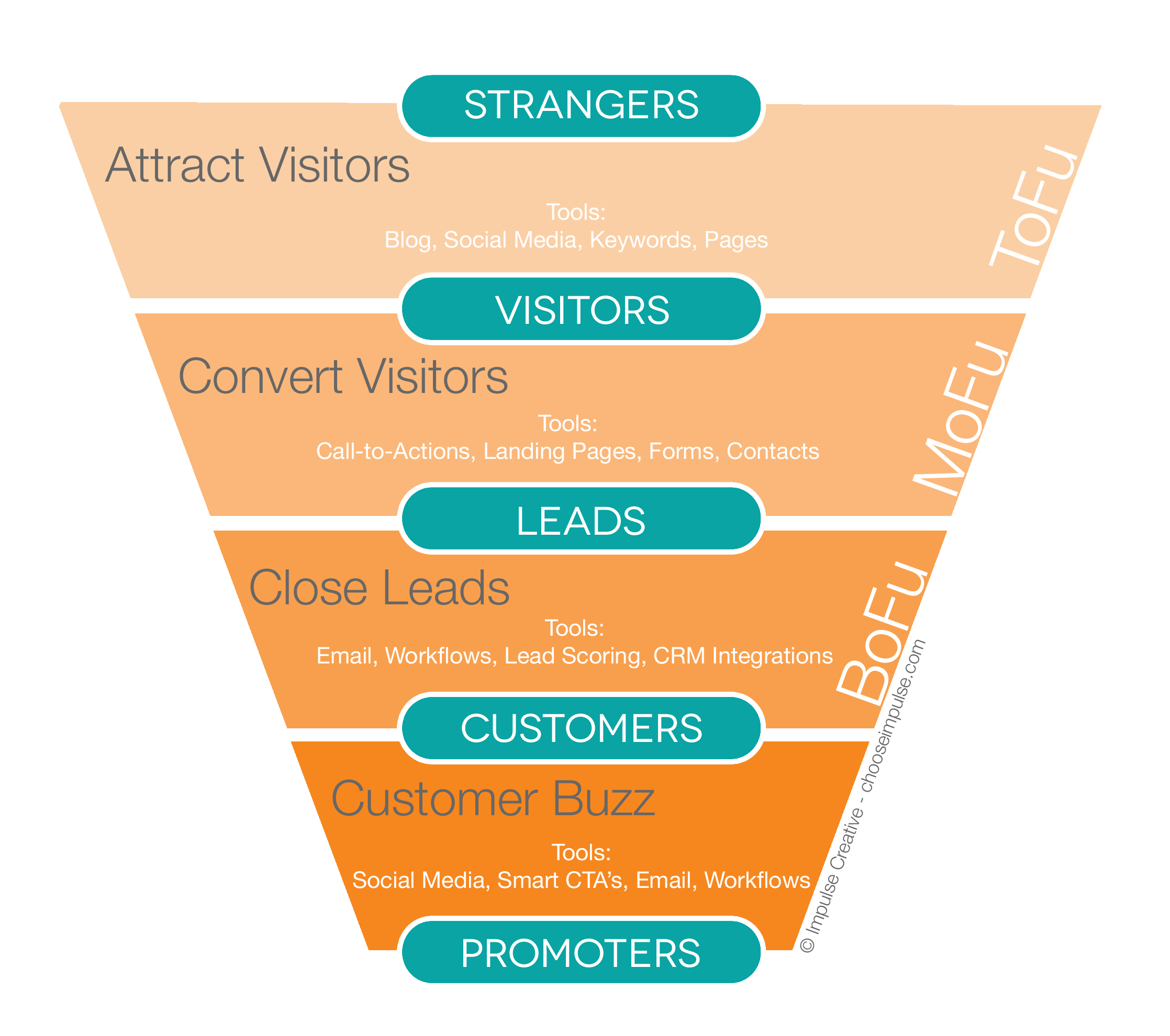 inbound marketing sales funnel.