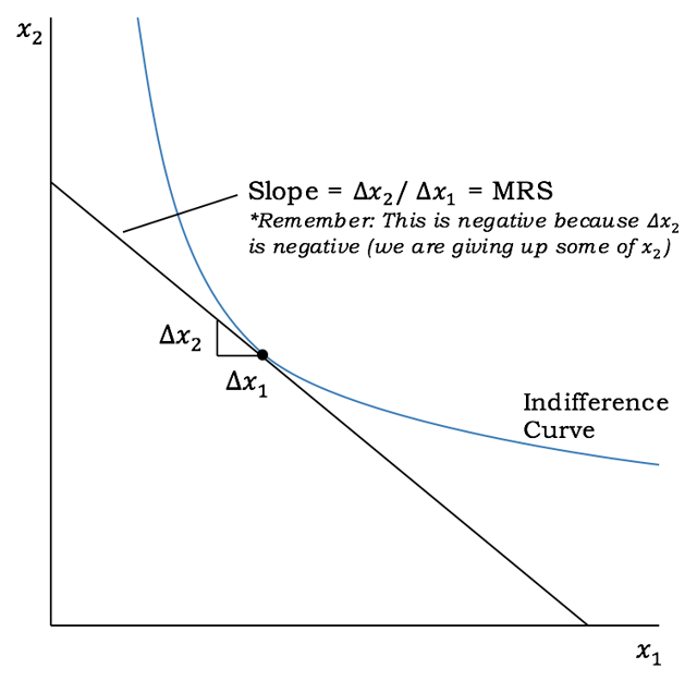 marginal-rate-of-substitution-mrs-marginal-utility-mu-and-how