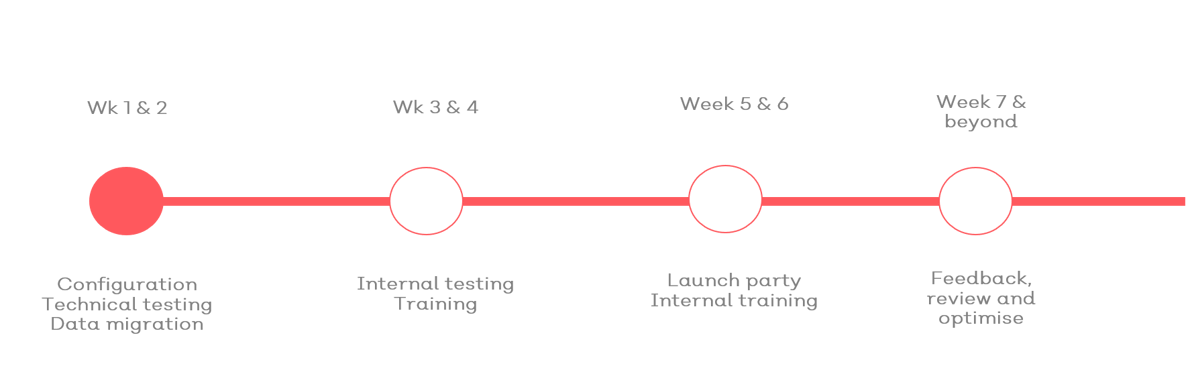 Timeline for EQMS implementation