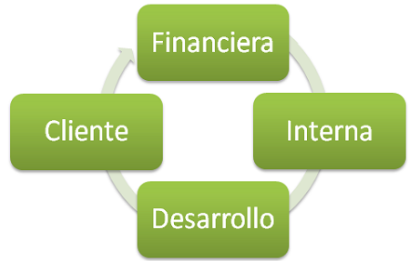 Todo Sobre El Cuadro De Mando Integral