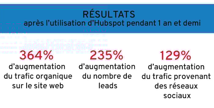 Après un an et demi d'ultilisation, les résultats sont sans appel Après un an et demi d'ultilisation, les résultats sont sans appel