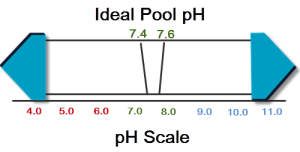 how to increase pH in a Pool?