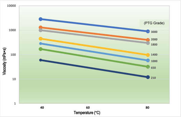 PTMEG-Viscosity-vs-Temperature