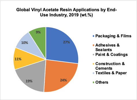 Vinyl Acetate Monomer Vam A Highly Versatile Polymerization Intermediate