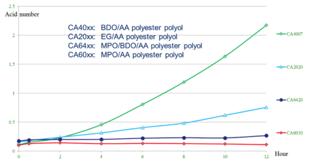 Hydrolytic stability of MPO (2-Methyl 1,3-Propanediol) | Polyurethane Applications