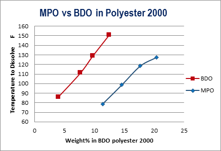 MPO Solubility vs BDO Solubility in Polyester 2000 | Polyurethane Applications