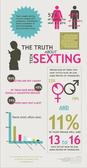 Is The “sext Talk” Taboo Teach More Stress Less