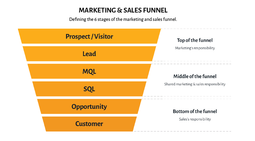 Marketing und Sales Funnel