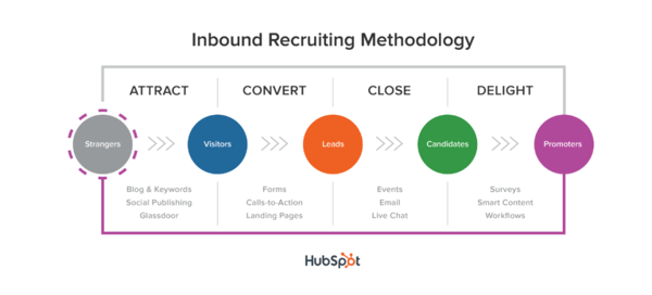Inbound Marketing Trainee und Inbound Recruiting Methode
