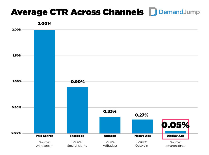 Average Click-Through Rate Across Channels