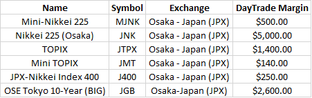 Osaka%20-%20Japan%20(JPX)%20Available%20Markets%20at%20AMP%20Futures.png