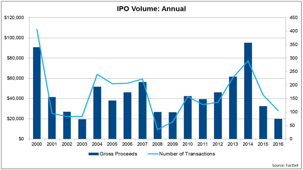 2016 Ipos Hit Lowest Count Since 2009