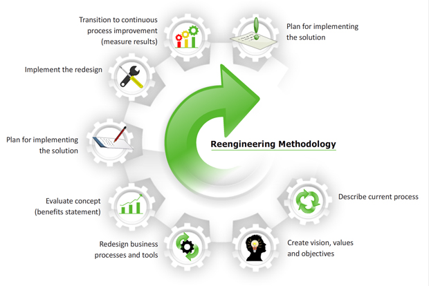 Business process reengineering case study ford #10