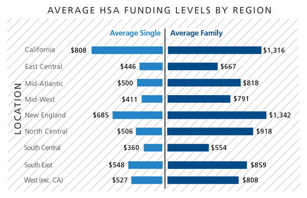 Average-HSA-Funding-Chart