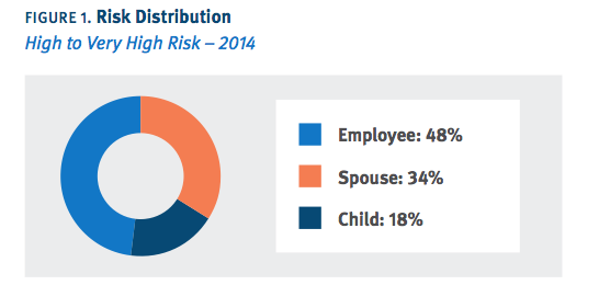 Risk Distribution - high to very high risk