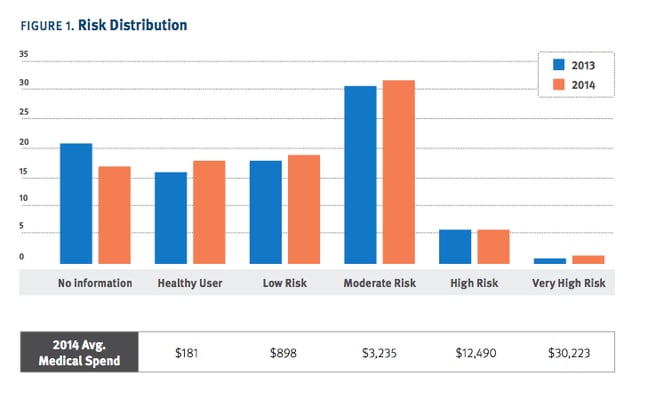 Risk distribution bar chart