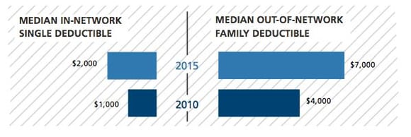 2015 UBA Health Plan Survey - Median deductibles