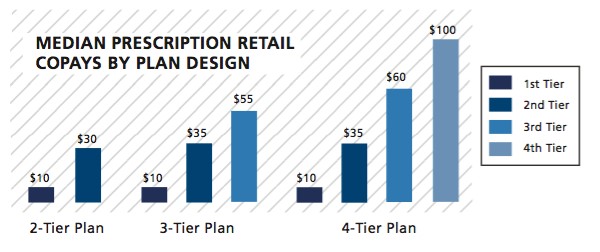 Median Prescription Retail Copays by Plan Design