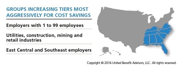 Groups increasing tiers most aggressively for cost savings