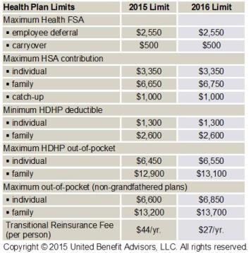 2016 Annual Benefit Limits