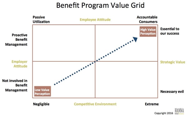 Benefit Program Value Grid