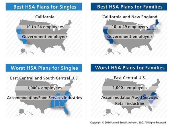 Best and worst HSA plans for singles, families
