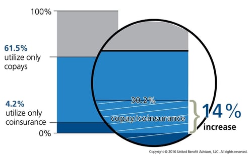 Copays and Coinsurance Chart