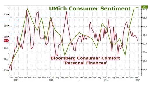 Umich Consumer Sentiment.png